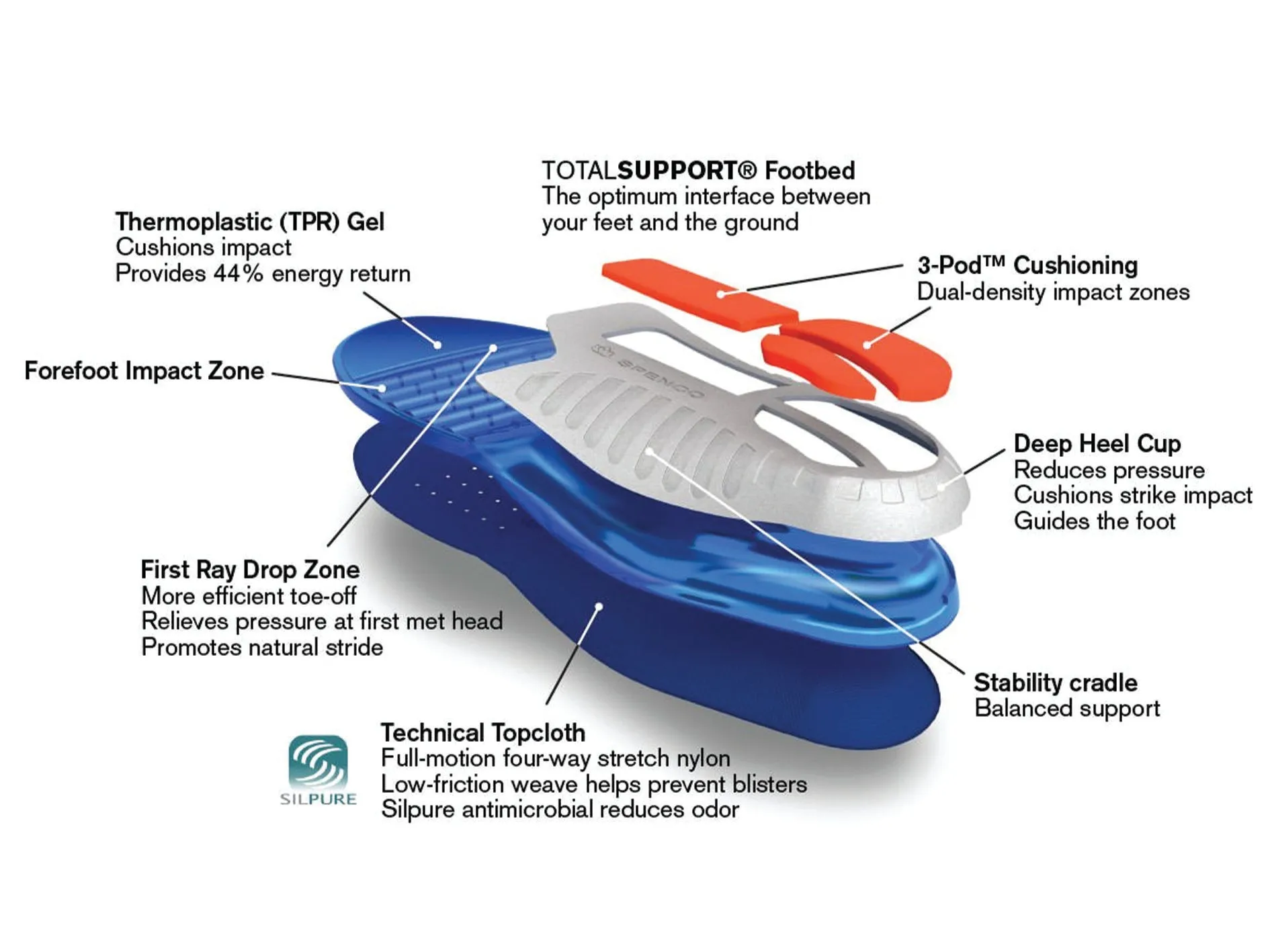 Spenco Women’s Total Support Gel Innersole